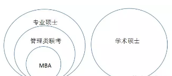 [MBA是什么]一文讀懂MBA與管理類聯(lián)考、專業(yè)碩士與學(xué)術(shù)碩士