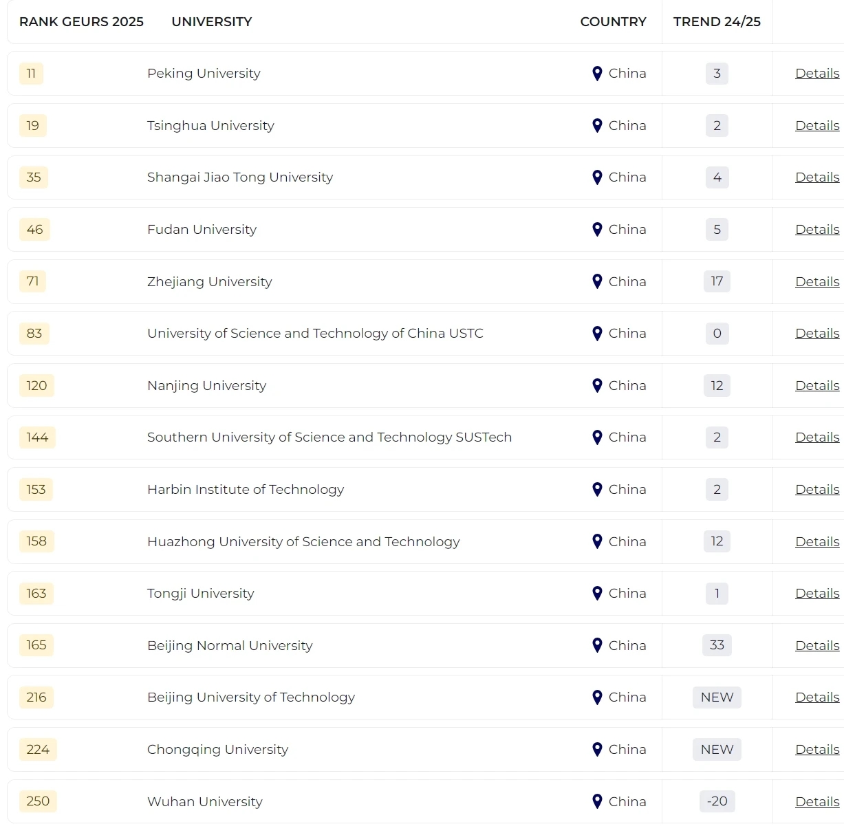 2025泰晤士全球大學就業(yè)力排名發(fā)布！哪所院校畢業(yè)生最受雇主青睞？