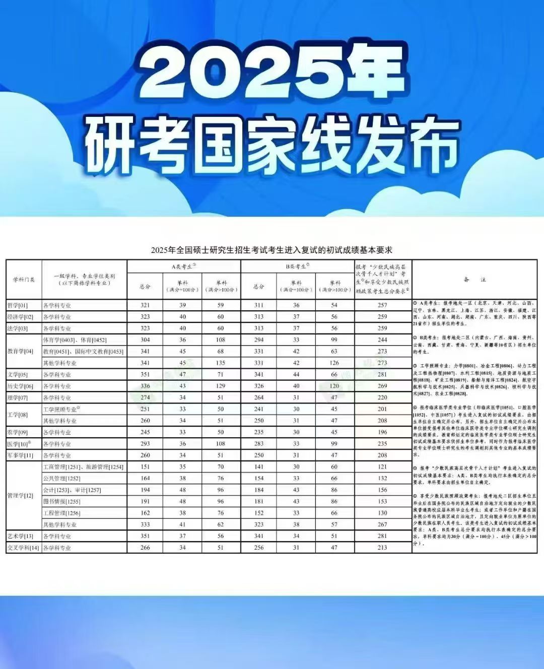 2025國家分?jǐn)?shù)線已出爐！